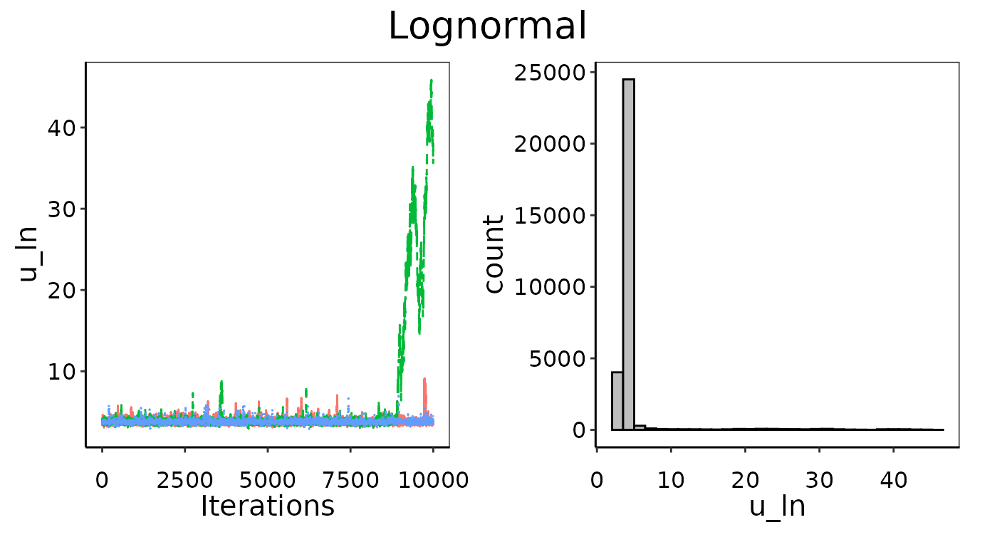 Example of bad convergence in MCMC chains.