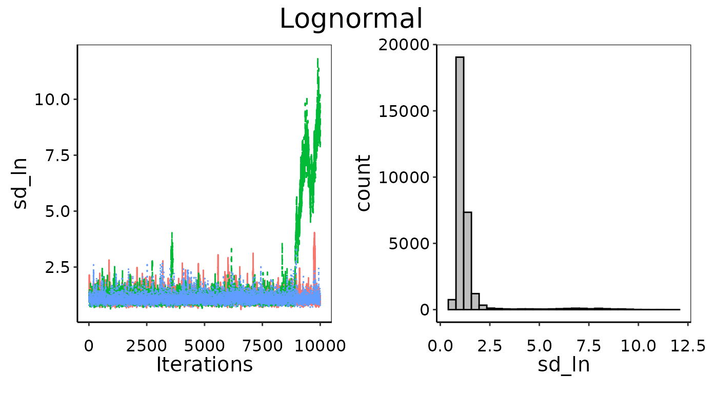 Example of bad convergence in MCMC chains.