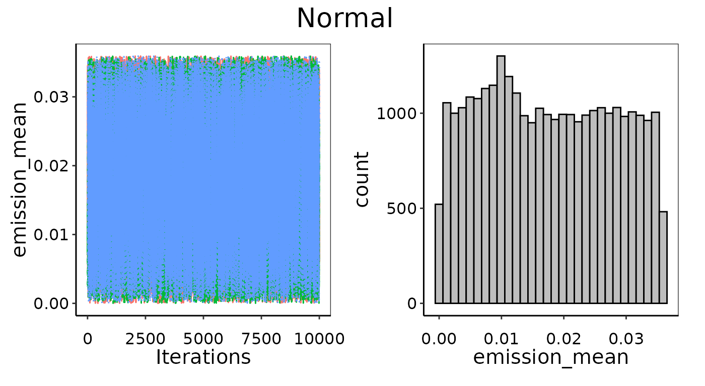 Example of bad convergence where posterior is too flat.