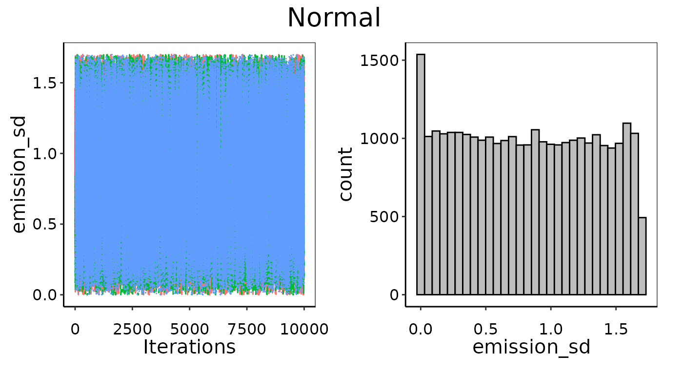 Example of bad convergence where posterior is too flat.