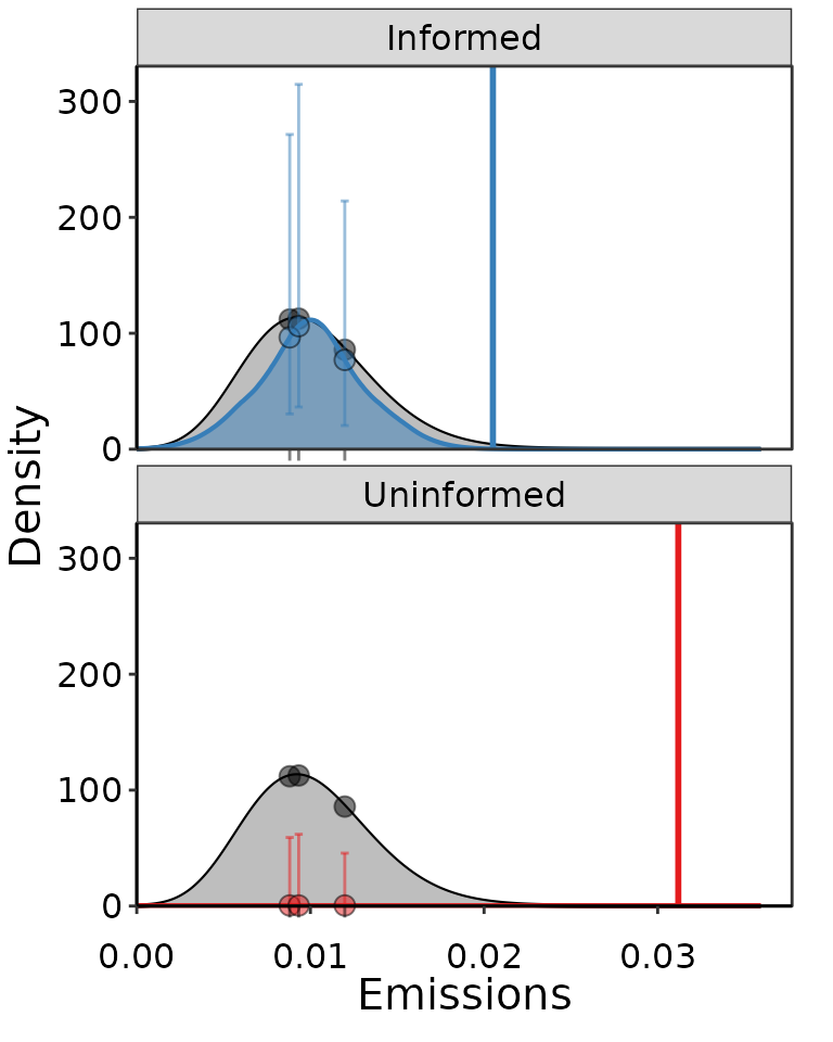 Example of two Normal distributions fit to the same 3 points of data, where one was more informative using slightly smaller bounds on prior distributions, and the other was completely uninformative and did not converge well.