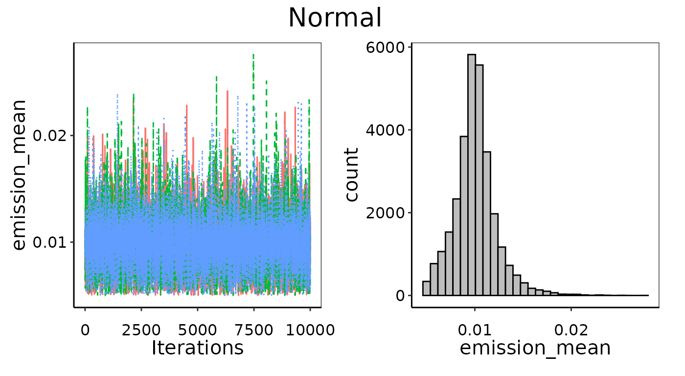 Improved convergence of parameters by providing slightly more restrictive bounds as priors.
