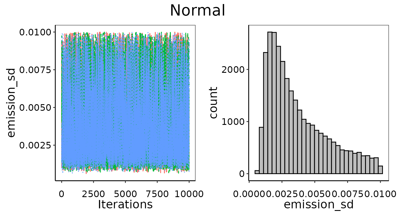 Improved convergence of parameters by providing slightly more restrictive bounds as priors.
