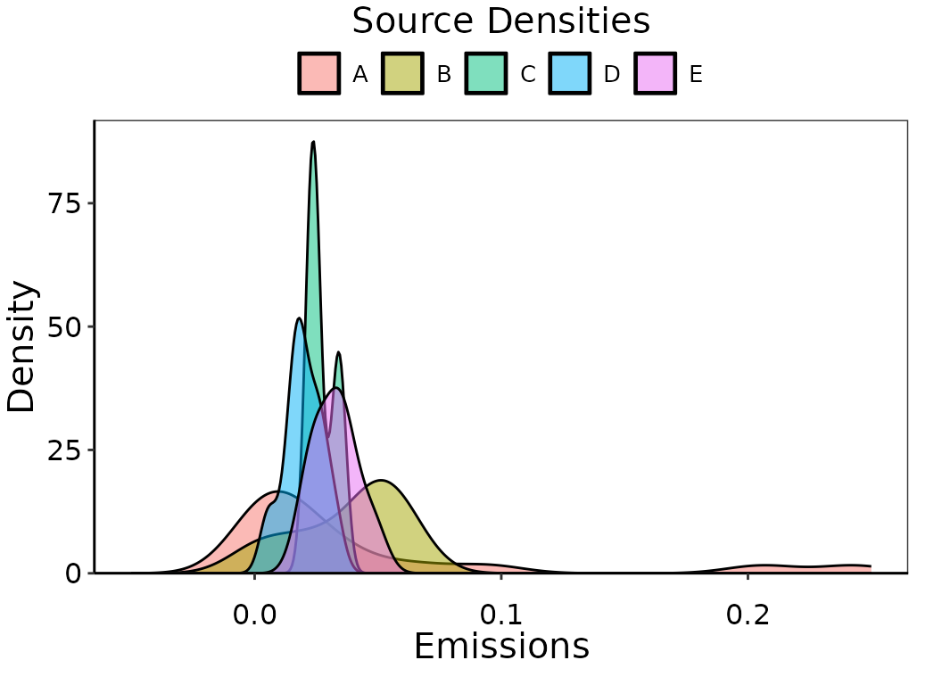 Observation density of simulated emissions by source.