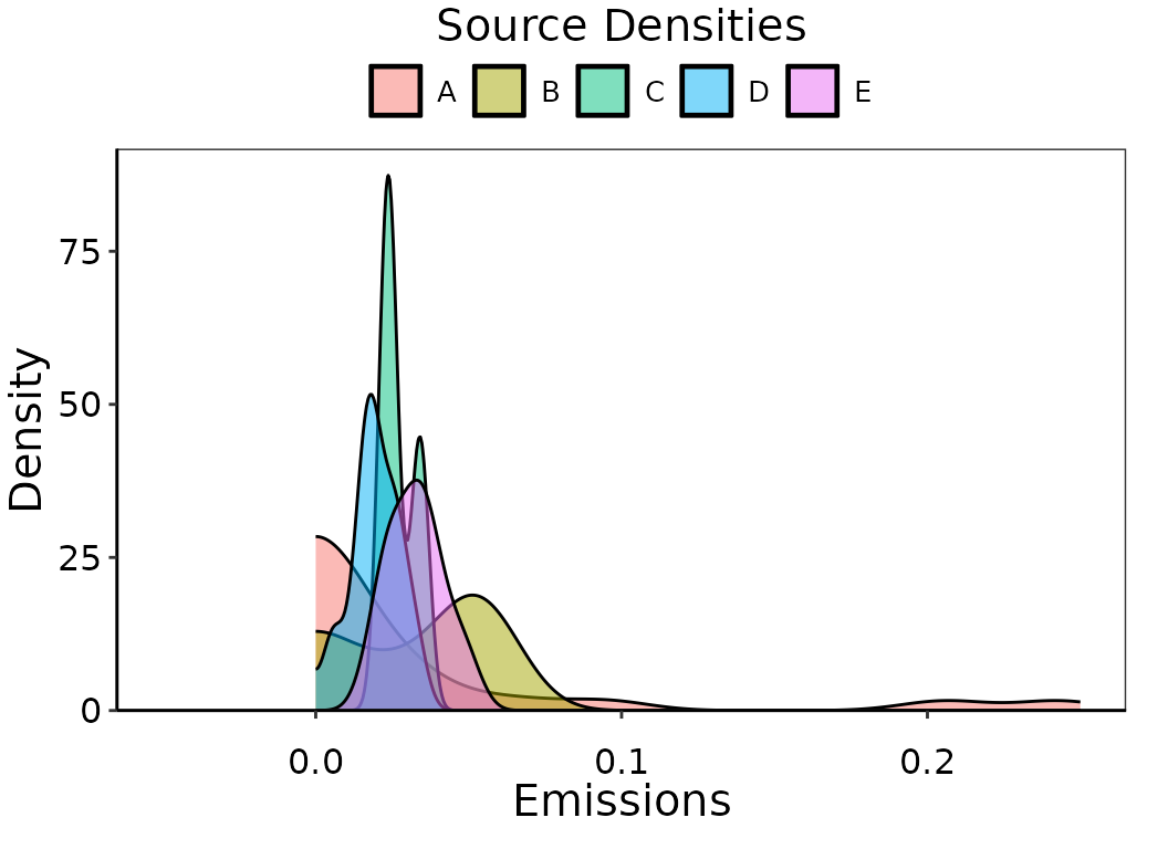 Observation density of simulated emissions by source, bounded strictly by 0.