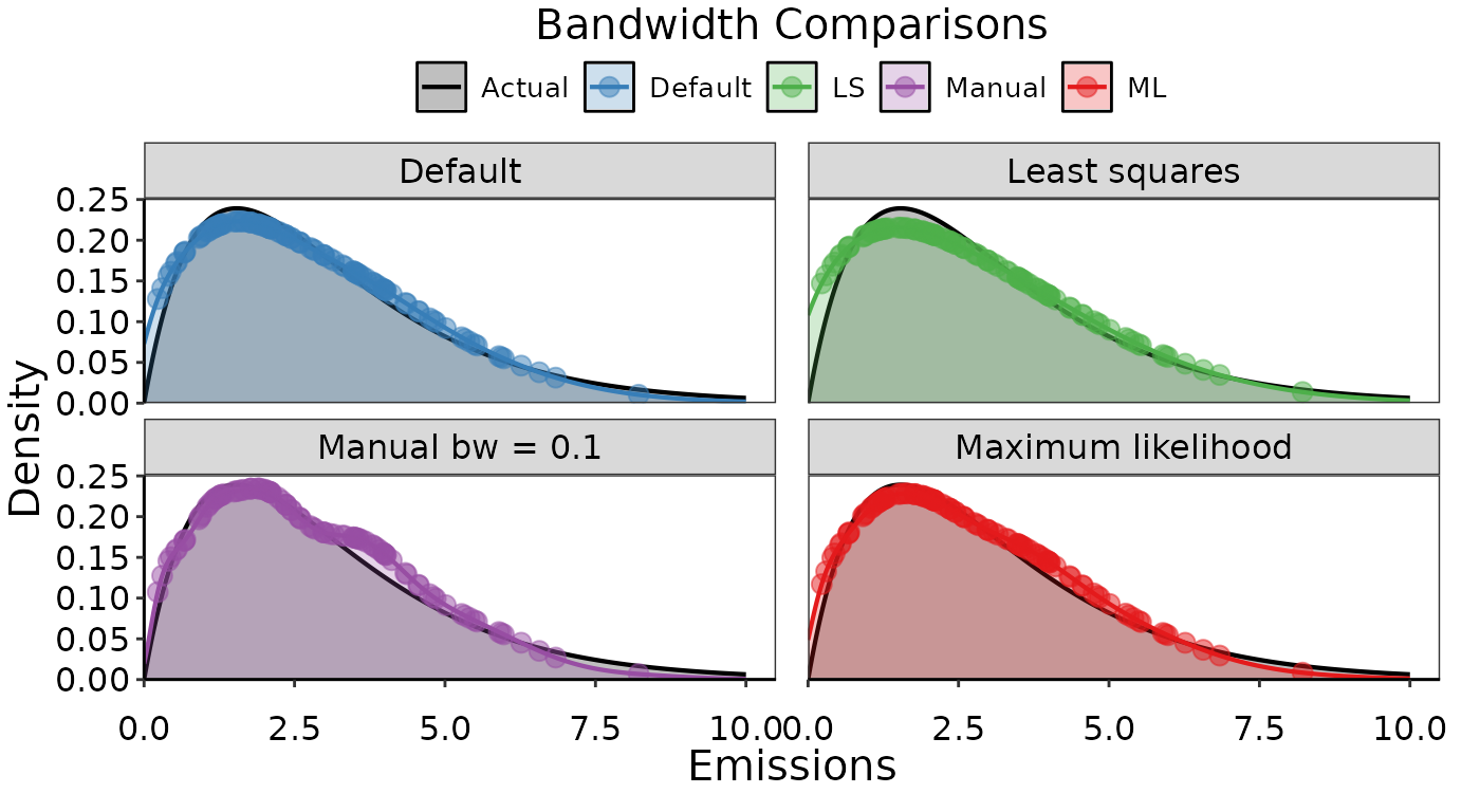 Examples of empirical densities using different bandwidth options. The actual density distribution used to simulate the data is in black, and various empirical densities overlaid in color.