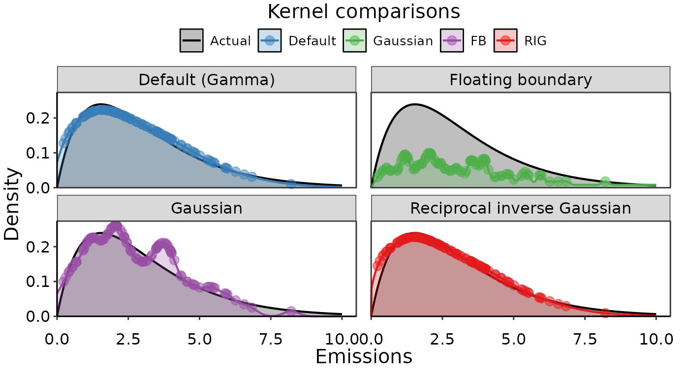 Examples of empirical densities using different kernel options. The actual density distribution used to simulate the data is in black, and various empirical densities overlaid in color.