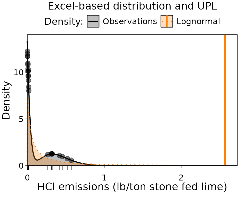 Observation density of HCl emissions. The obseration data are indicated in black as points and a rug along the axis, with the observation density distribution as a black line. The fitted lognormal distribution that is the basis of the UPL estimate is colored orange. The UPL result is the vertical orange line.
