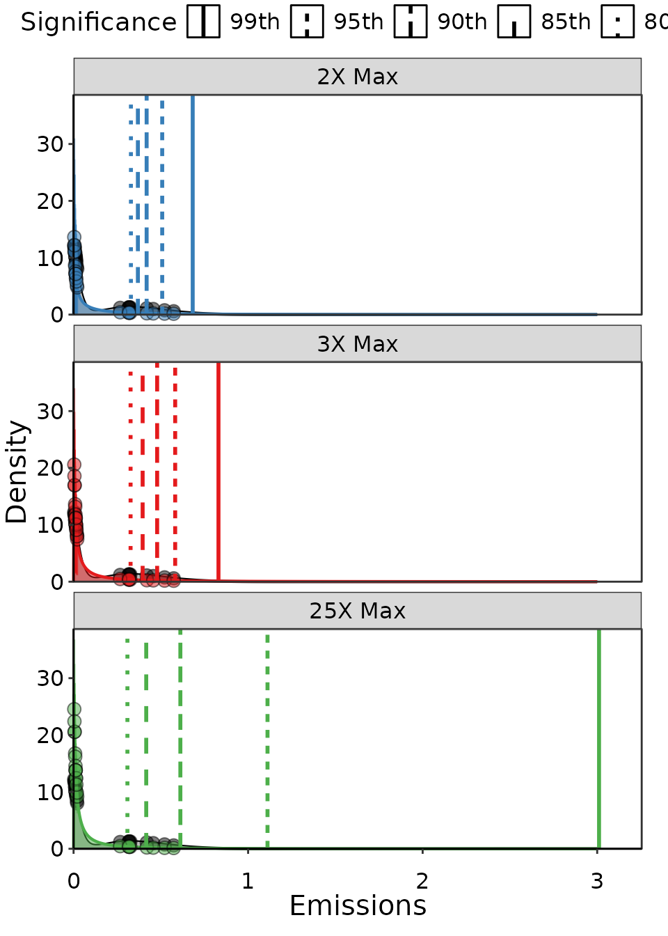 Example of three Lognormal distributions fit to the same data, but with different maximum emission thresholds and levels of significance. THe significnace only changes the UPL outcome, and each level has a different line type as a vertical line at the UPL.